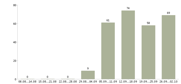 Работа директор по продажам продажи в Белгороде - Число вакансий в Белгороде по специальности директор по продажам продажи за 2 месяца