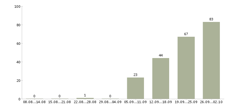Работа сотрудник офиса в Вологде - Число вакансий в Вологде по специальности сотрудник офиса за 2 месяца