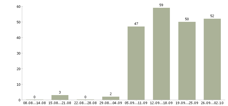 Работа менеджер сайта в Екатеринбурге - Число вакансий в Екатеринбурге по специальности менеджер сайта за 2 месяца