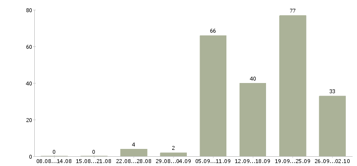 Работа требуются специалисты в Иркутске - Число вакансий в Иркутске по специальности требуются специалисты за 2 месяца