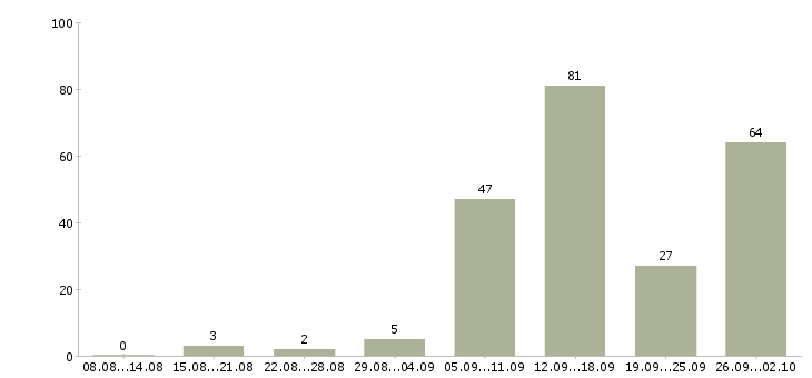 Работа по совмещению в Казани - Число вакансий в Казани по специальности по совмещению за 2 месяца
