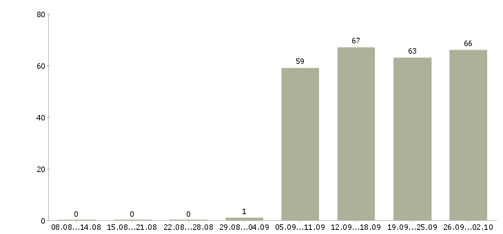 Работа руководитель отдела продаж в Калининграде - Число вакансий в Калининграде по специальности руководитель отдела продаж за 2 месяца