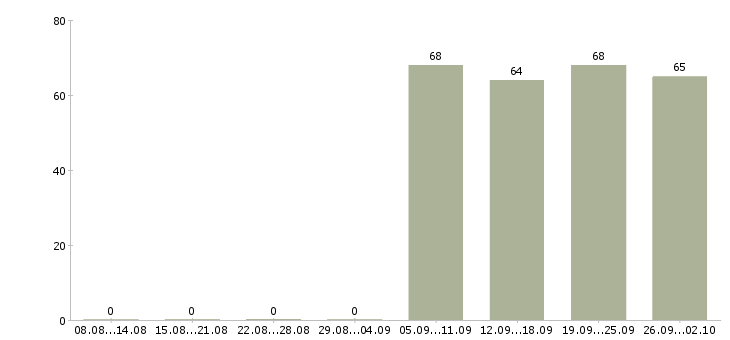 Работа управляющий компанией в Кемерово - Число вакансий в Кемерово по специальности управляющий компанией за 2 месяца