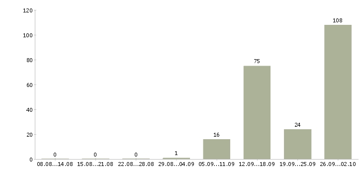 Работа зарабатывать на дому в Кирове - Число вакансий в Кирове по специальности зарабатывать на дому за 2 месяца