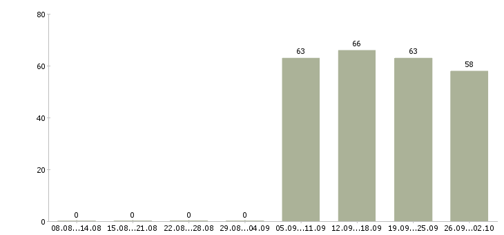 Работа специалист по оформлению в Королеве - Число вакансий в Королеве по специальности специалист по оформлению за 2 месяца