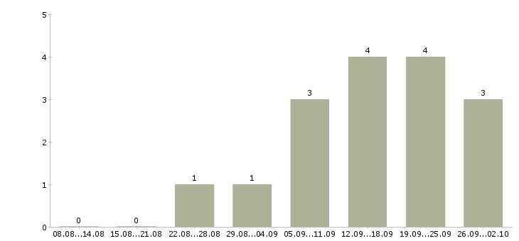 Работа водитель на своем авто в Краснодаре - Число вакансий в Краснодаре по специальности водитель на своем авто за 2 месяца
