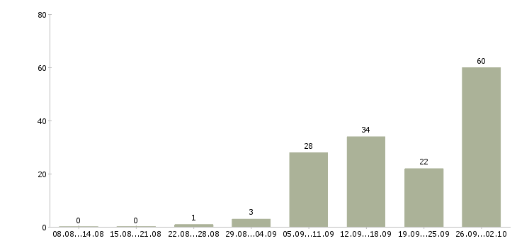 Работа для вас бесплатно в Кургане - Число вакансий в Кургане по специальности для вас бесплатно за 2 месяца