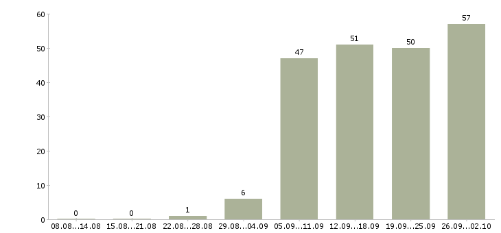 Работа специалисты в Люберцах - Число вакансий в Люберцах по специальности специалисты за 2 месяца