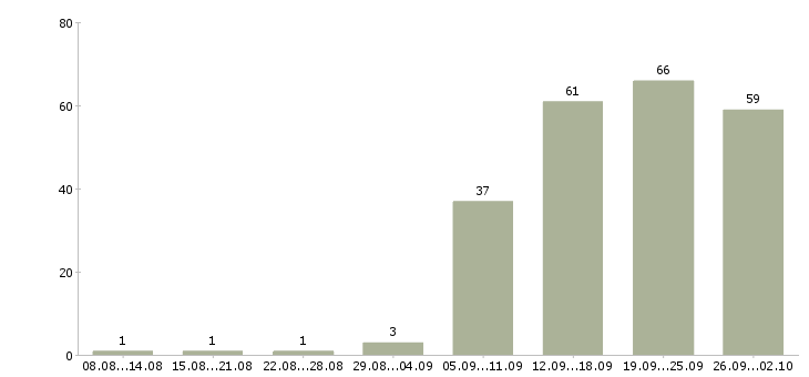Работа менеджер по продажам на автомобиле в Новосибирске - Число вакансий в Новосибирске по специальности менеджер по продажам на автомобиле за 2 месяца