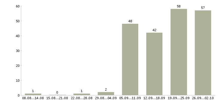 Работа сотрудники на склады в Новосибирске - Число вакансий в Новосибирске по специальности сотрудники на склады за 2 месяца