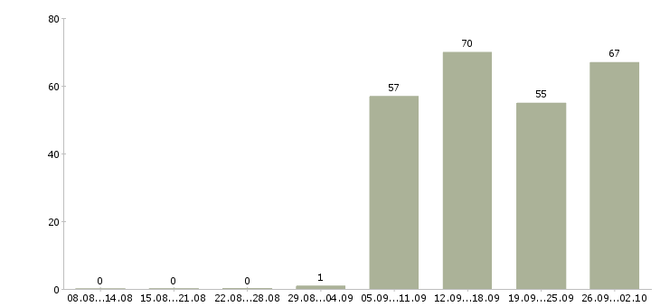 Работа руководитель отдела по продажам в Оренбурге - Число вакансий в Оренбурге по специальности руководитель отдела по продажам за 2 месяца