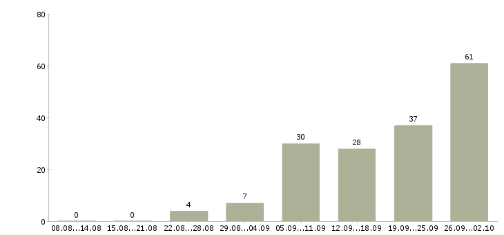 Работа по работе на дому в Орле - Число вакансий в Орле по специальности по работе на дому за 2 месяца