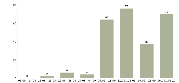 Работа на дому интернет в Перми - Число вакансий в Перми по специальности на дому интернет за 2 месяца