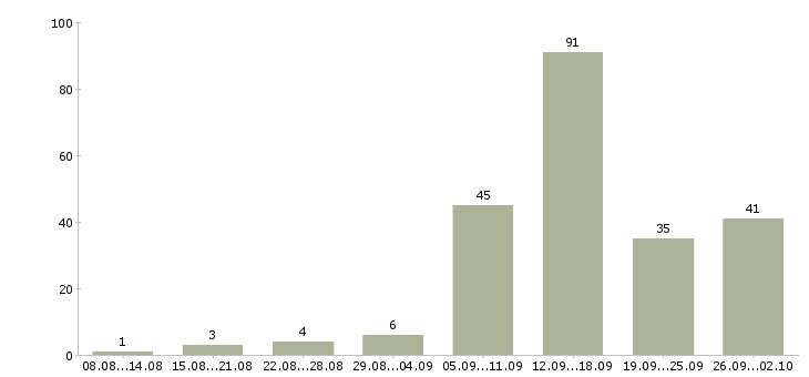 Работа удаленная в интернет в Самаре - Число вакансий в Самаре по специальности удаленная в интернет за 2 месяца