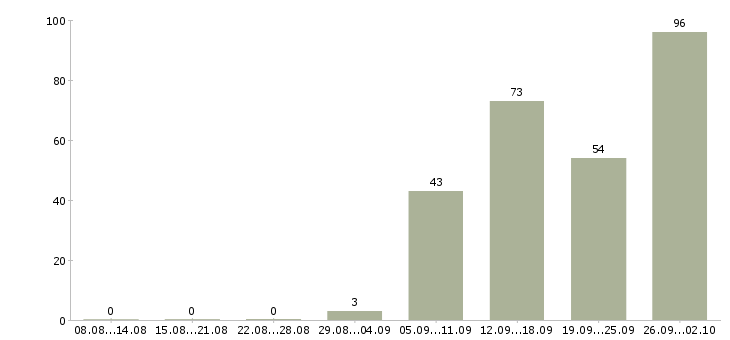 Работа обучение бизнесу в Саратове - Число вакансий в Саратове по специальности обучение бизнесу за 2 месяца