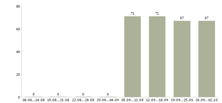 Работа контролеры в Сочи - Число вакансий в Сочи по специальности контролеры за 2 месяца