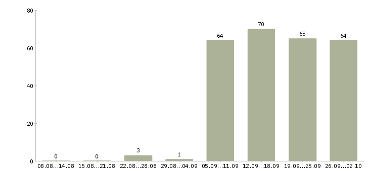 Работа помощник бухгалтеру в Ставрополе - Число вакансий в Ставрополе по специальности помощник бухгалтеру за 2 месяца
