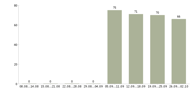 Работа охранники в Стерлитамаке - Число вакансий в Стерлитамаке по специальности охранники за 2 месяца