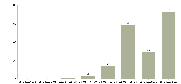 Работа на себя в Тамбове - Число вакансий в Тамбове по специальности на себя за 2 месяца
