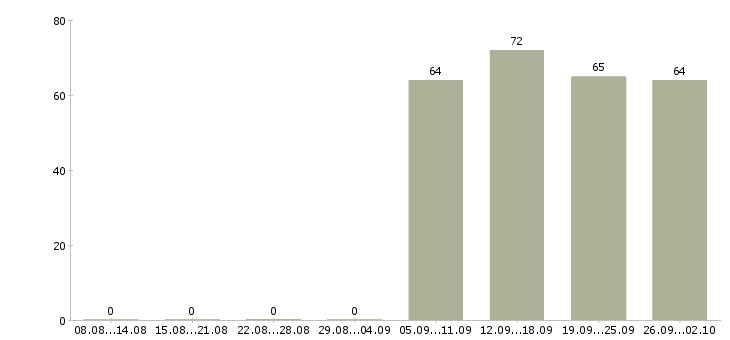 Работа помощник директора в Твери - Число вакансий в Твери по специальности помощник директора за 2 месяца
