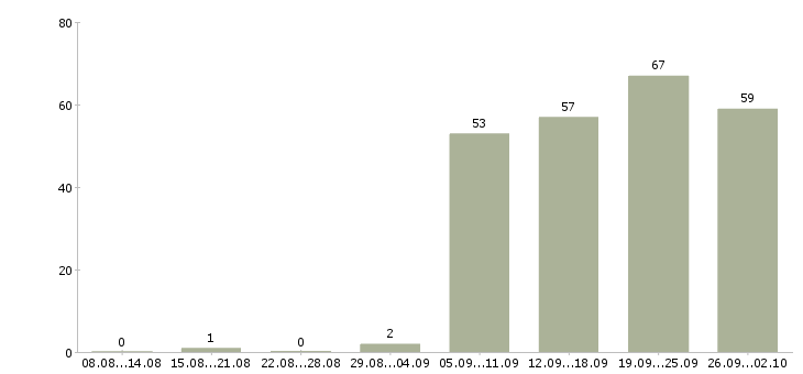 Работа оператором пк в Туле - Число вакансий в Туле по специальности оператором пк за 2 месяца