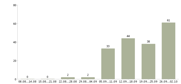 Работа менеджер о продажам в Уфе - Число вакансий в Уфе по специальности менеджер о продажам за 2 месяца