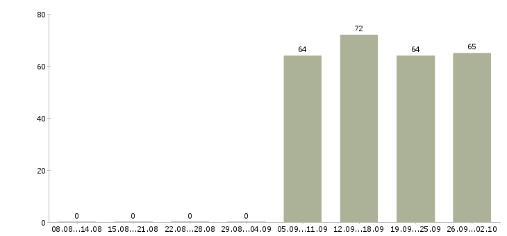 Работа юрист помощник юриста в Хабаровске - Число вакансий в Хабаровске по специальности юрист помощник юриста за 2 месяца