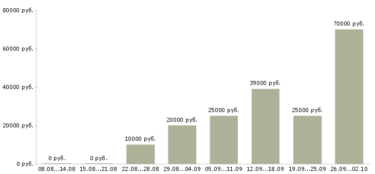 Вакансии администратор Адыгея - Медиана зарплат администратор Адыгея за 2 месяца