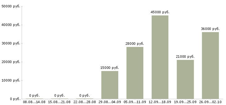 Вакансии администратор в компанию в Астрахани - Медиана зарплат администратор в компанию в Астрахани за 2 месяца