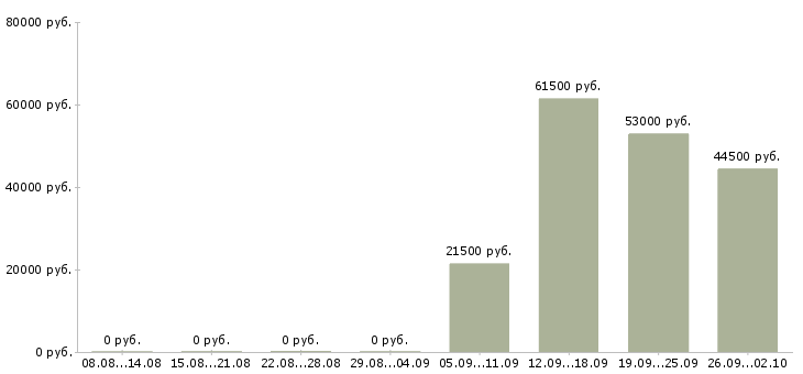Вакансии администратор охранник в Калининграде - Медиана зарплат администратор охранник в Калининграде за 2 месяца