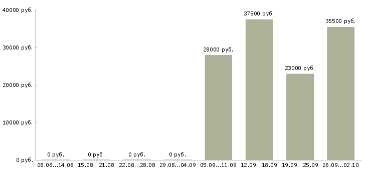 Вакансии администратор охранник в офис в Екатеринбурге - Медиана зарплат администратор охранник в офис в Екатеринбурге за 2 месяца