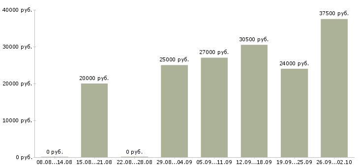 Вакансии администратор пк в Ставрополе - Медиана зарплат администратор пк в Ставрополе за 2 месяца