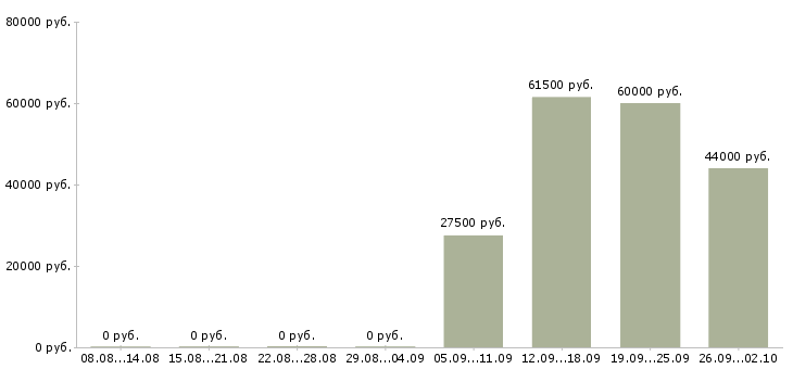 Вакансии администратор секретарь Улан-удэ - Медиана зарплат администратор секретарь Улан-удэ за 2 месяца