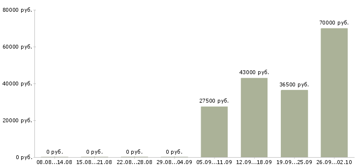 Вакансии администратор секретарь в Калининграде - Медиана зарплат администратор секретарь в Калининграде за 2 месяца