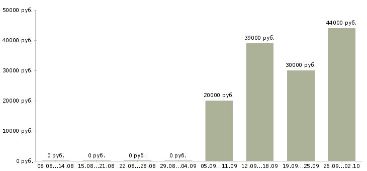 Вакансии администратор управляющий в Махачкале - Медиана зарплат администратор управляющий в Махачкале за 2 месяца