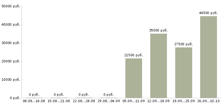 Вакансии администратор управляющий в Саранске - Медиана зарплат администратор управляющий в Саранске за 2 месяца