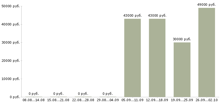 Вакансии водитель в в Сыктывкаре - Медиана зарплат водитель в в Сыктывкаре за 2 месяца