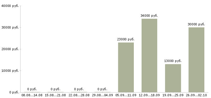 Вакансии водитель курьер в Орле - Медиана зарплат водитель курьер в Орле за 2 месяца