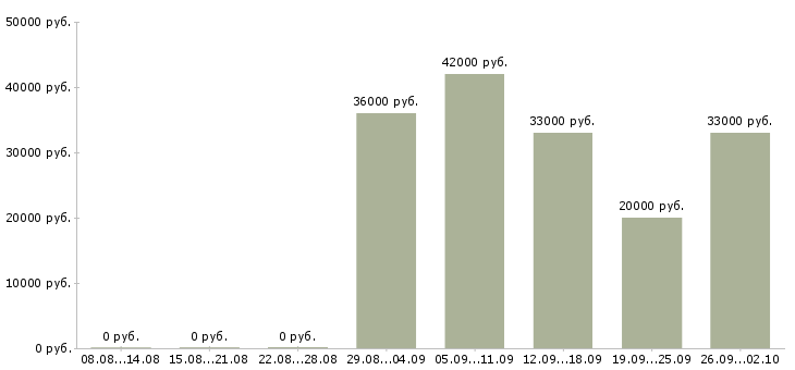 Вакансии грузчик рабочий в Челябинске - Медиана зарплат грузчик рабочий в Челябинске за 2 месяца