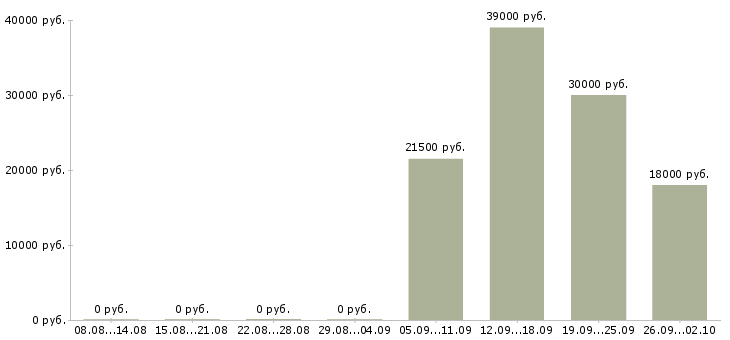 Вакансии директор администратор в Махачкале - Медиана зарплат директор администратор в Махачкале за 2 месяца