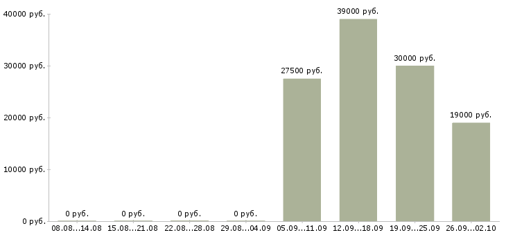 Вакансии директор руководитель управляющий в Тамбове - Медиана зарплат директор руководитель управляющий в Тамбове за 2 месяца