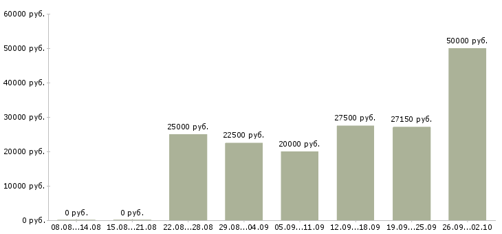 Вакансии для вас бесплатно в Костроме - Медиана зарплат для вас бесплатно в Костроме за 2 месяца