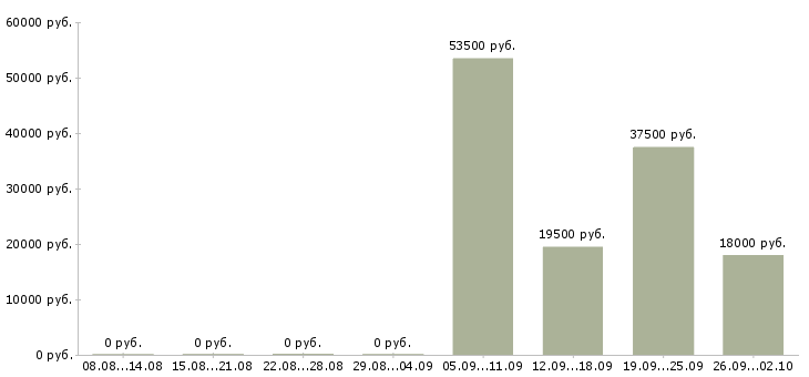 Вакансии для новичков в Тольятти - Медиана зарплат для новичков в Тольятти за 2 месяца