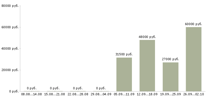 Вакансии заводы в Воронеже - Медиана зарплат заводы в Воронеже за 2 месяца
