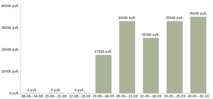 Вакансии кассир с вечерними сменами Санкт-петербург - Медиана зарплат кассир с вечерними сменами Санкт-петербург за 2 месяца