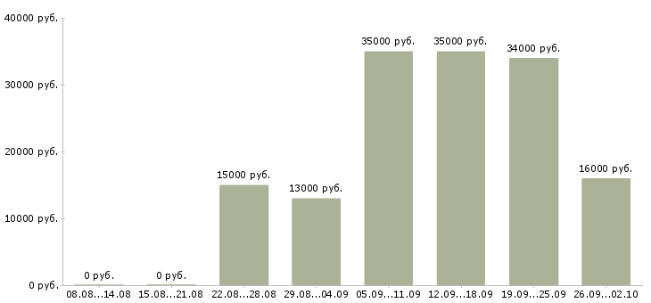 Вакансии кассиры в Новокузнецке - Медиана зарплат кассиры в Новокузнецке за 2 месяца