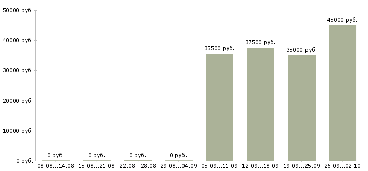 Вакансии кладовщик оператор в Волжском - Медиана зарплат кладовщик оператор в Волжском за 2 месяца