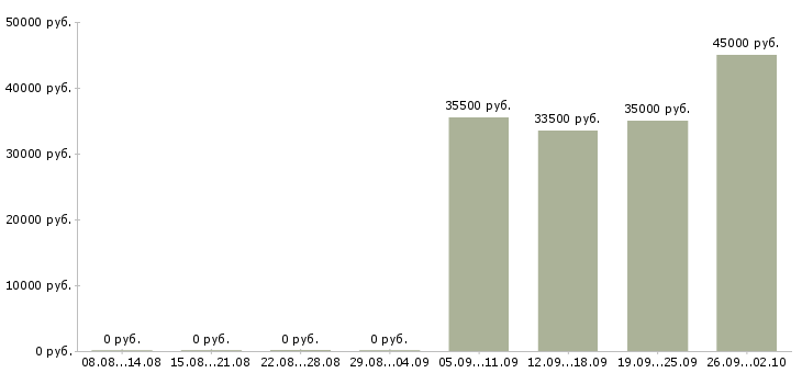Вакансии кладовщик оператор в Сыктывкаре - Медиана зарплат кладовщик оператор в Сыктывкаре за 2 месяца