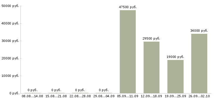 Вакансии курьер экспедитор Йошкар-ола - Медиана зарплат курьер экспедитор Йошкар-ола за 2 месяца