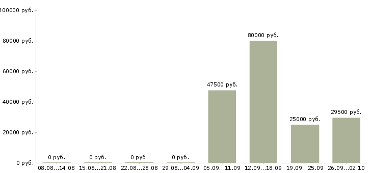 Вакансии курьер экспедитор в Архангельске - Медиана зарплат курьер экспедитор в Архангельске за 2 месяца